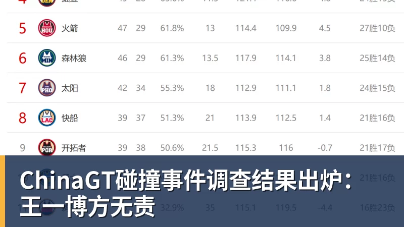 九游体育ChinaGT碰撞事件调查结果出炉：王一博方无责