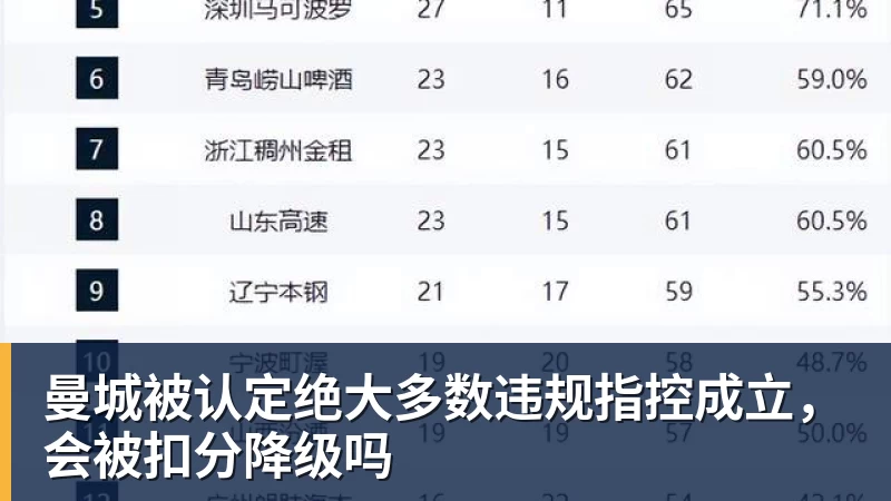 九游体育曼城被认定绝大多数违规指控成立，会被扣分降级吗